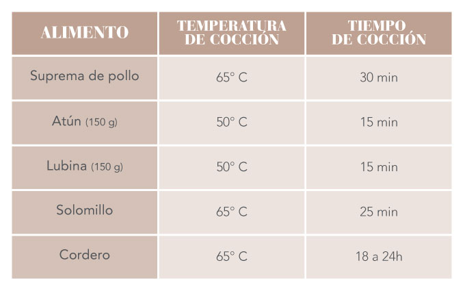 Tiempos De Cocción Para Cocinar A Baja Temperatura - Frigicoll - Blog